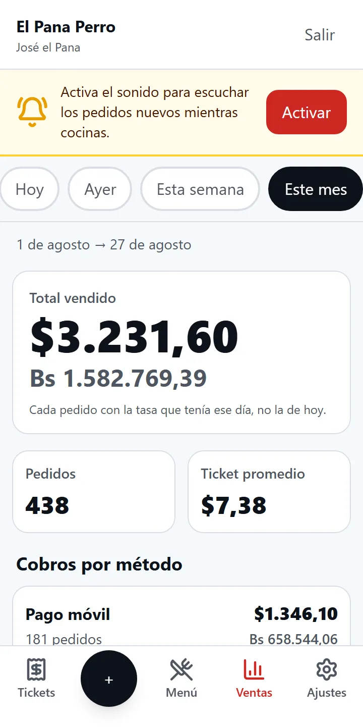 El reporte de ventas del día, con el total cobrado y lo más pedido